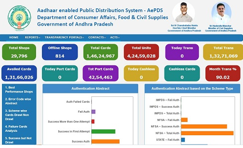 AP Ration Card eKYC Status
